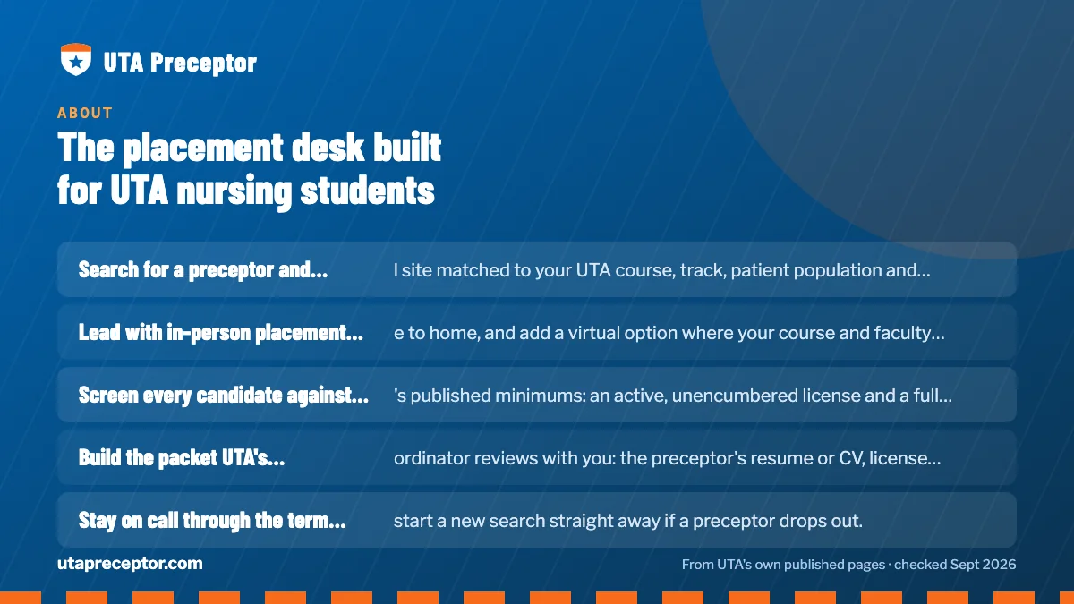 What we do: Search for a preceptor and clinical site matched to your UTA; Lead with in-person placement close to home, and add a virtu; Screen every candidate against UTA's published minimums: an ; Build the packet UTA's Clinical Coordinator reviews with you.