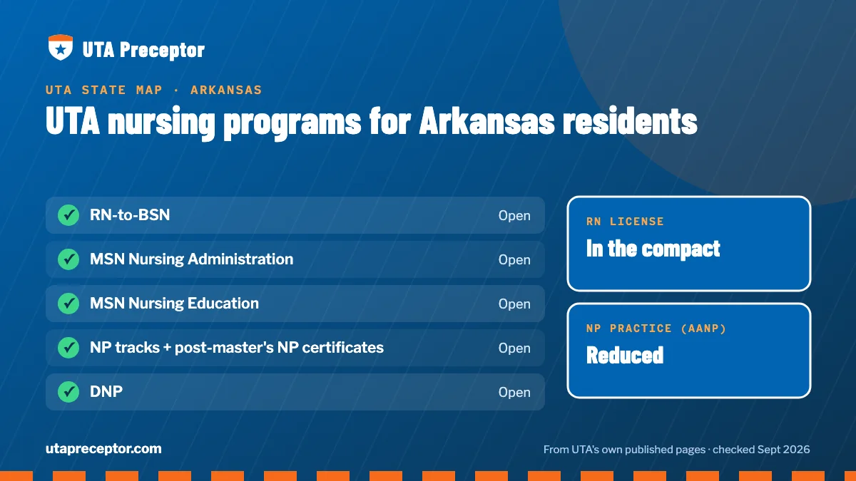 UTA nursing programs open to Arkansas residents: RN-to-BSN, MSN Nursing Administration, MSN Nursing Education, NP tracks + post-master's NP certificates, DNP. RN license: in the compact. NP practice: reduced.