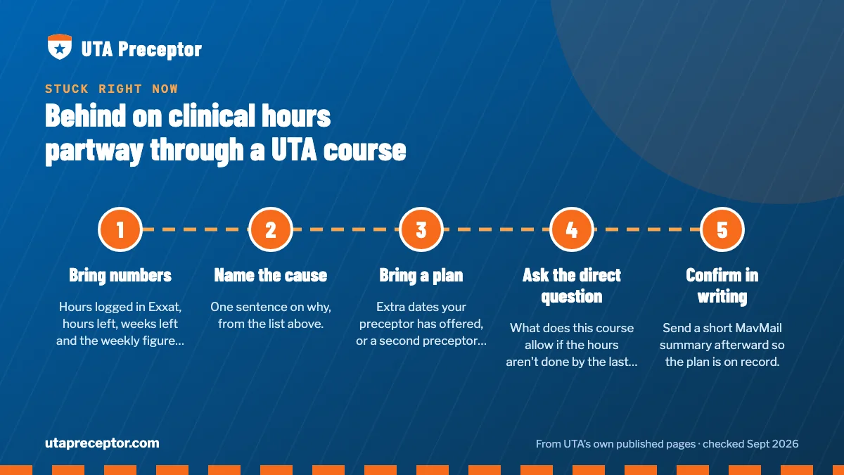 Numbered steps. Talk to your course faculty early: 1 Bring numbers; 2 Name the cause; 3 Bring a plan; 4 Ask the direct question; 5 Confirm in writing.