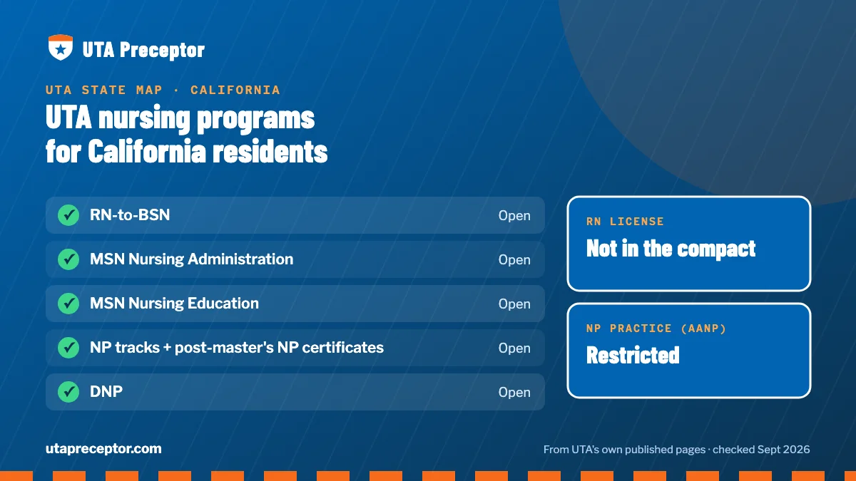 UTA nursing programs open to California residents: RN-to-BSN, MSN Nursing Administration, MSN Nursing Education, NP tracks + post-master's NP certificates, DNP. RN license: not in the compact. NP practice: restricted.