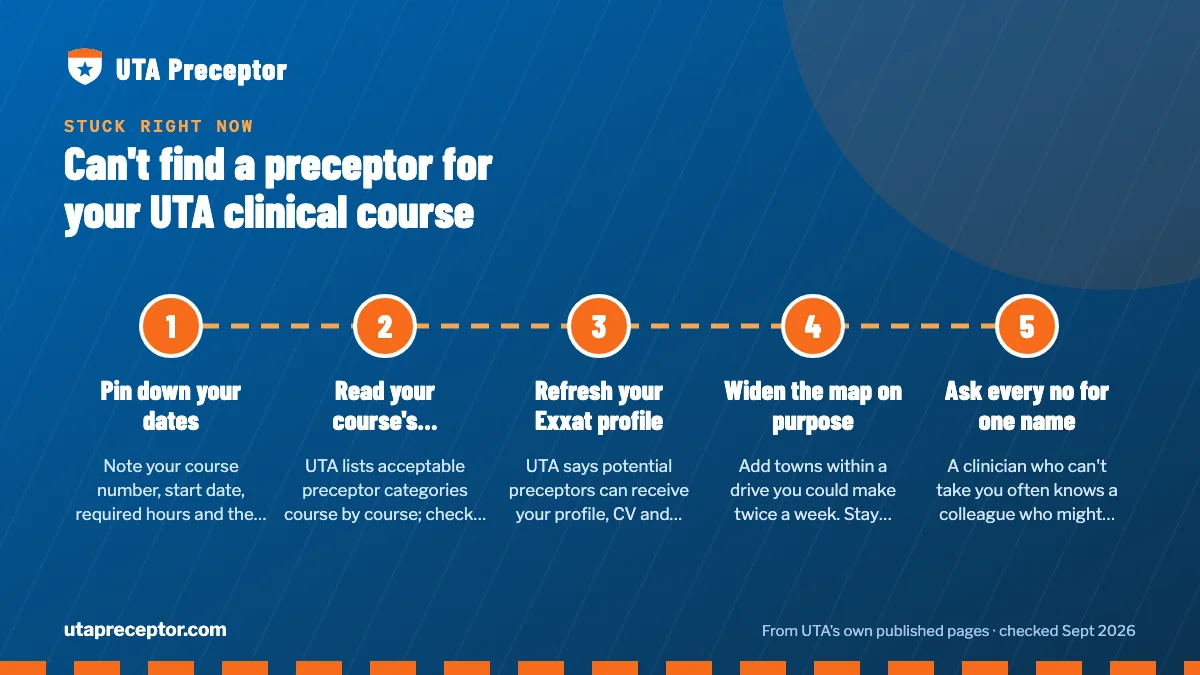 Numbered steps. A plan for this week: 1 Pin down your dates; 2 Read your course's preceptor categories; 3 Refresh your Exxat profile; 4 Widen the map on purpose; 5 Ask every no for one name.