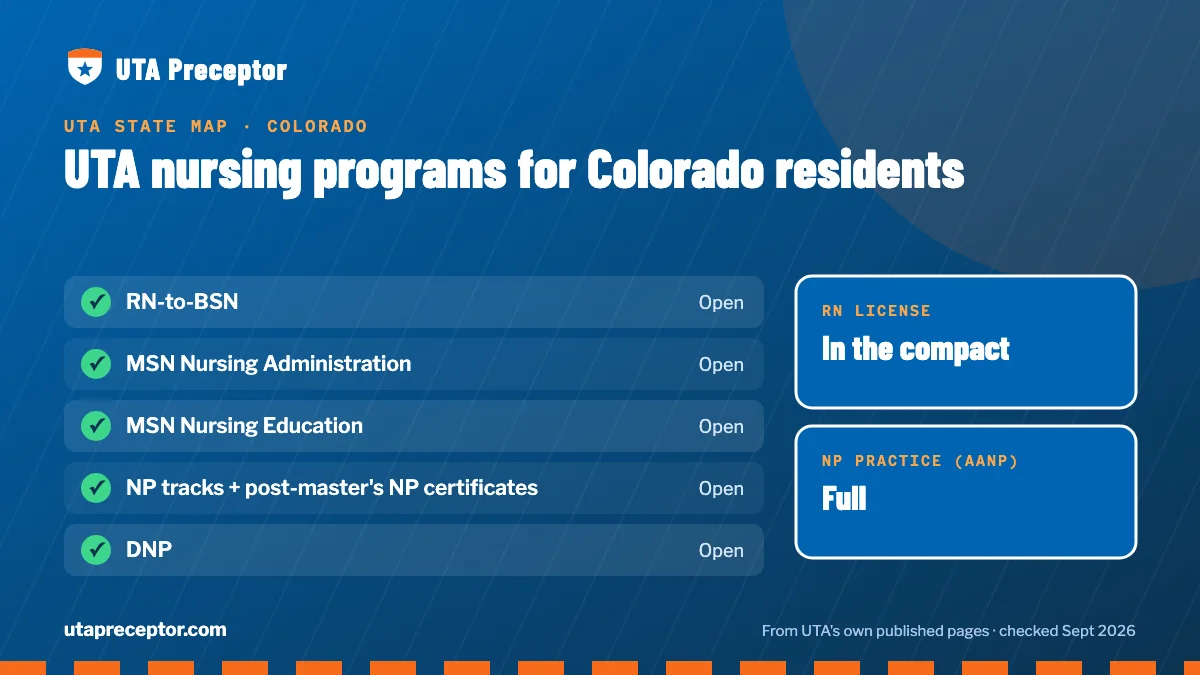 UTA nursing programs open to Colorado residents: RN-to-BSN, MSN Nursing Administration, MSN Nursing Education, NP tracks + post-master's NP certificates, DNP. RN license: in the compact. NP practice: full.