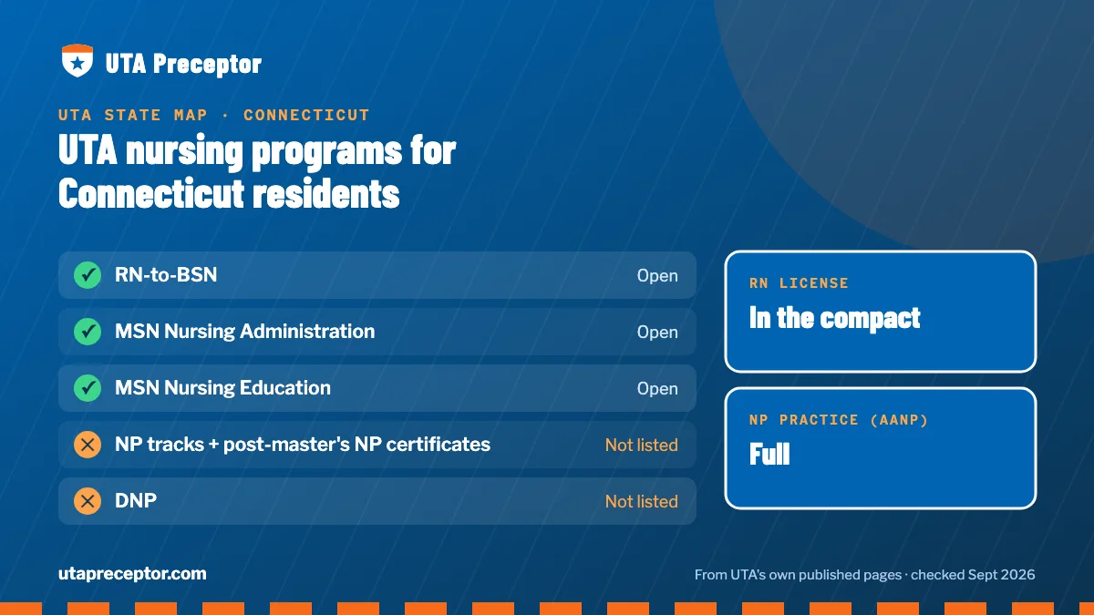 UTA nursing programs open to Connecticut residents: RN-to-BSN, MSN Nursing Administration, MSN Nursing Education. RN license: in the compact. NP practice: full.