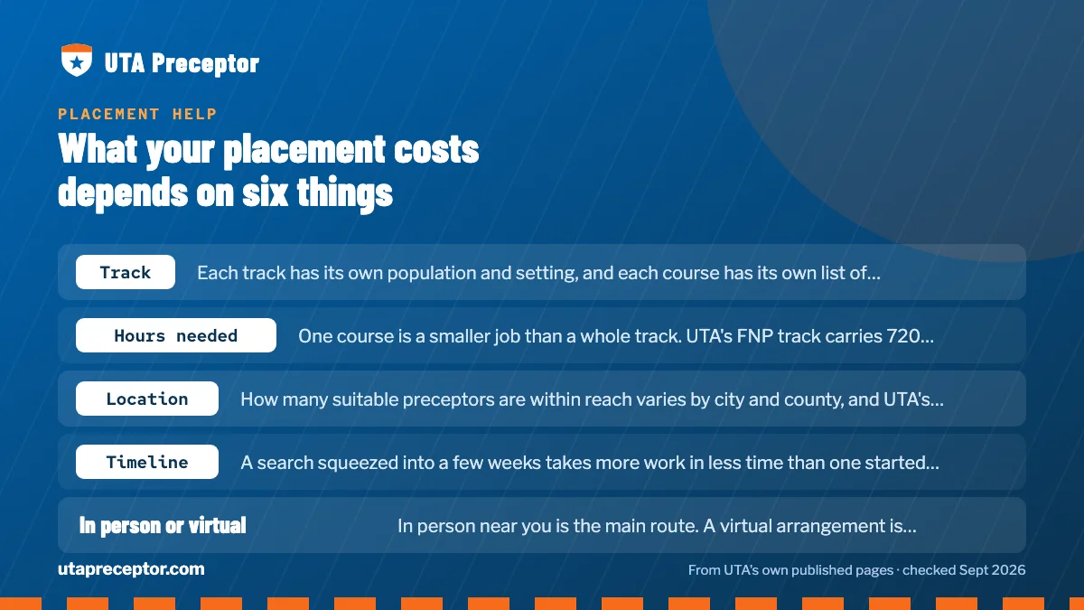 Table. What shapes a UTA placement quote: Track, Each track has its own population and setting, and each course has its own list of acceptable preceptor types. Acute care, pediatric and psychiatric preceptors are a different search from family practice.; Hours needed, One course is a smaller job tha