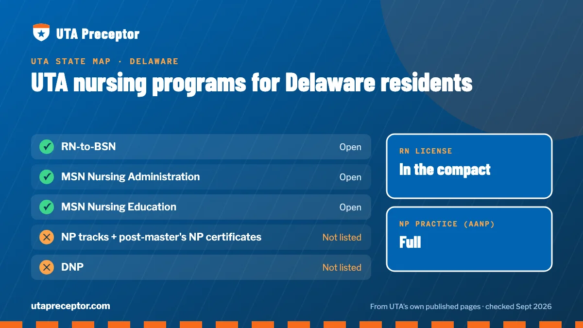UTA nursing programs open to Delaware residents: RN-to-BSN, MSN Nursing Administration, MSN Nursing Education. RN license: in the compact. NP practice: full.