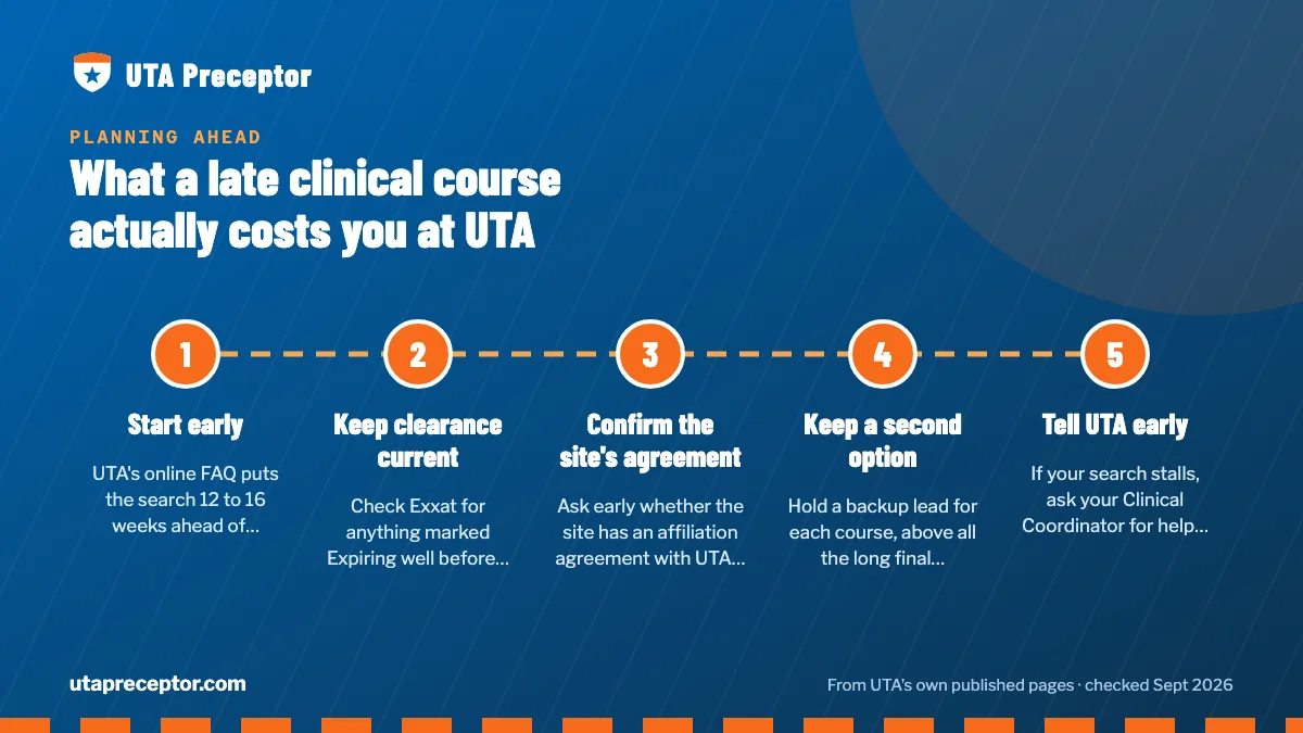 Numbered steps. How to lower the risk: 1 Start early; 2 Keep clearance current; 3 Confirm the site's agreement; 4 Keep a second option; 5 Tell UTA early.