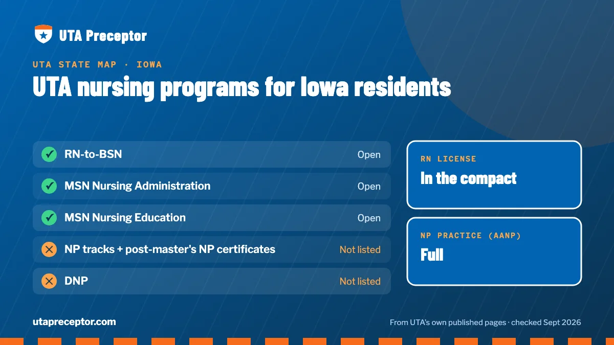 UTA nursing programs open to Iowa residents: RN-to-BSN, MSN Nursing Administration, MSN Nursing Education. RN license: in the compact. NP practice: full.