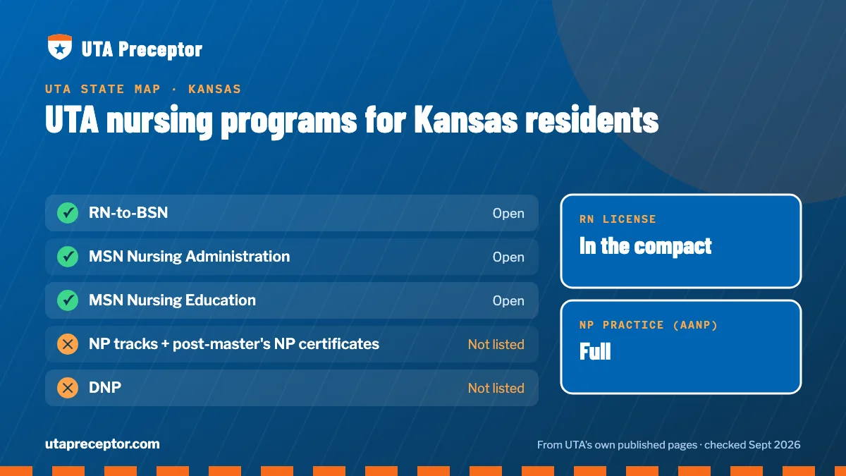 UTA nursing programs open to Kansas residents: RN-to-BSN, MSN Nursing Administration, MSN Nursing Education. RN license: in the compact. NP practice: full.