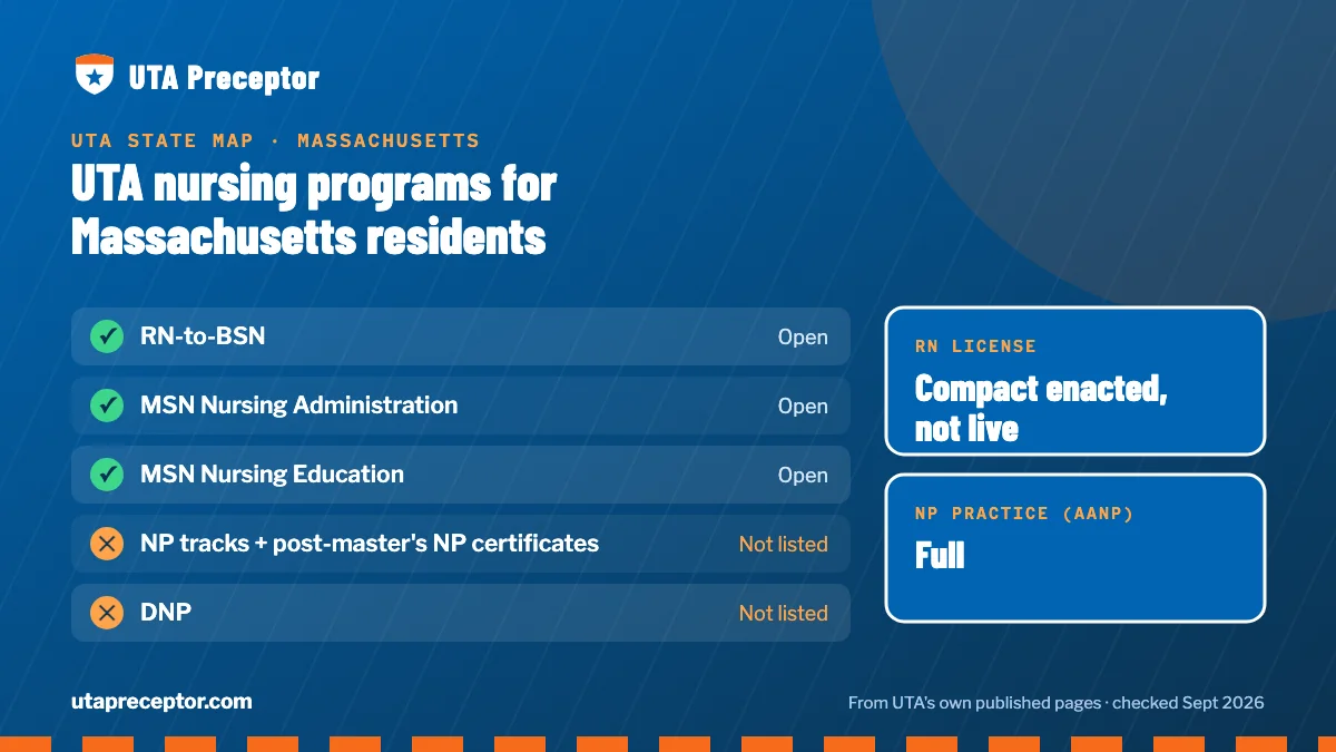 UTA nursing programs open to Massachusetts residents: RN-to-BSN, MSN Nursing Administration, MSN Nursing Education. RN license: compact enacted, not live. NP practice: full.