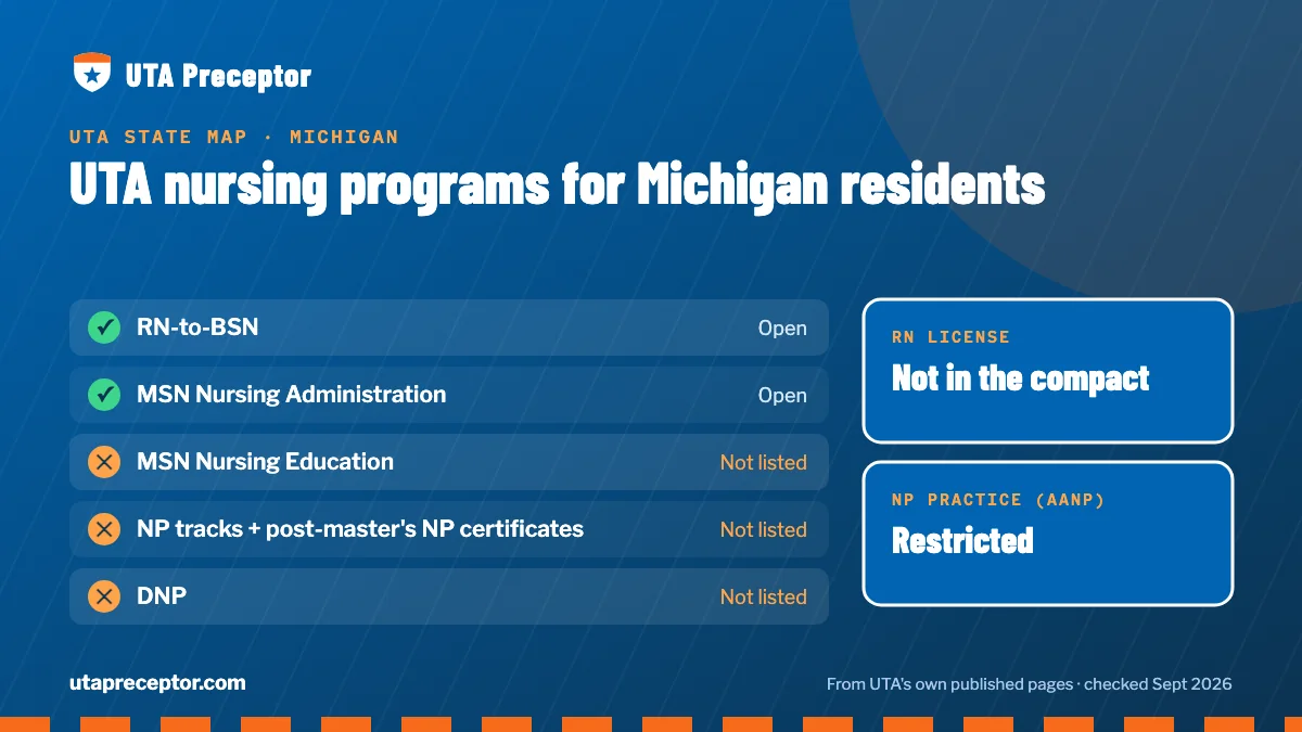 UTA nursing programs open to Michigan residents: RN-to-BSN, MSN Nursing Administration. RN license: not in the compact. NP practice: restricted.