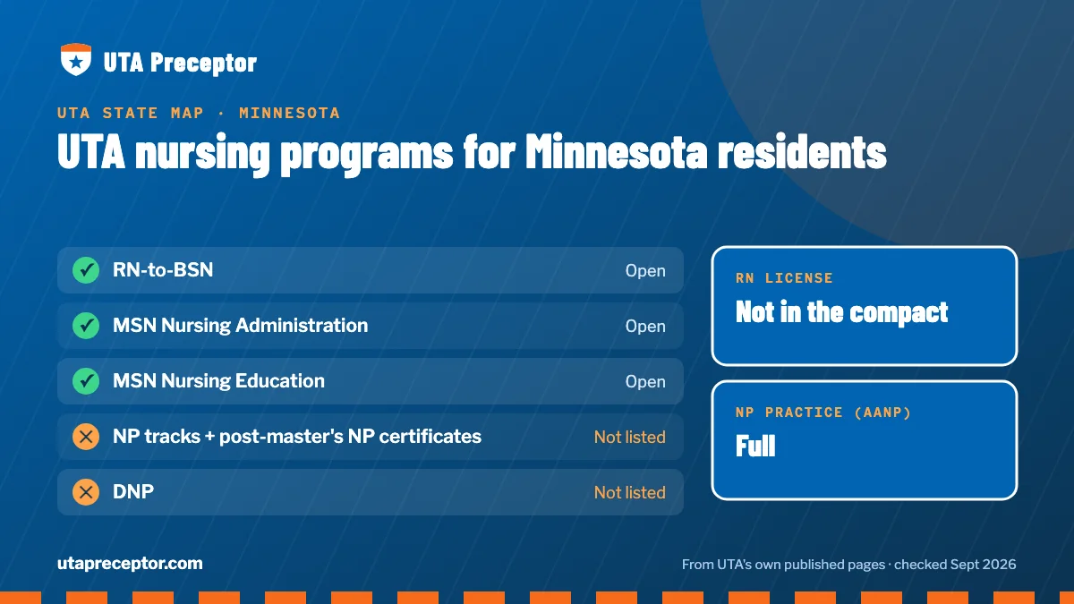 UTA nursing programs open to Minnesota residents: RN-to-BSN, MSN Nursing Administration, MSN Nursing Education. RN license: not in the compact. NP practice: full.