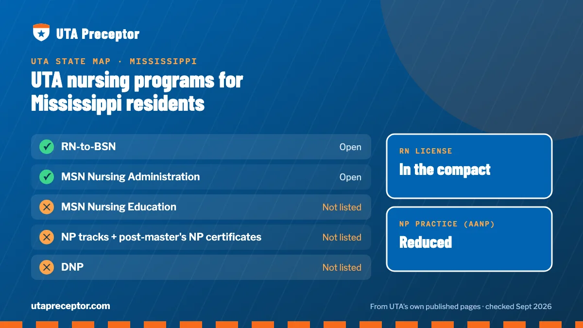 UTA nursing programs open to Mississippi residents: RN-to-BSN, MSN Nursing Administration. RN license: in the compact. NP practice: reduced.