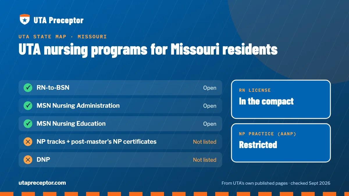 UTA nursing programs open to Missouri residents: RN-to-BSN, MSN Nursing Administration, MSN Nursing Education. RN license: in the compact. NP practice: restricted.