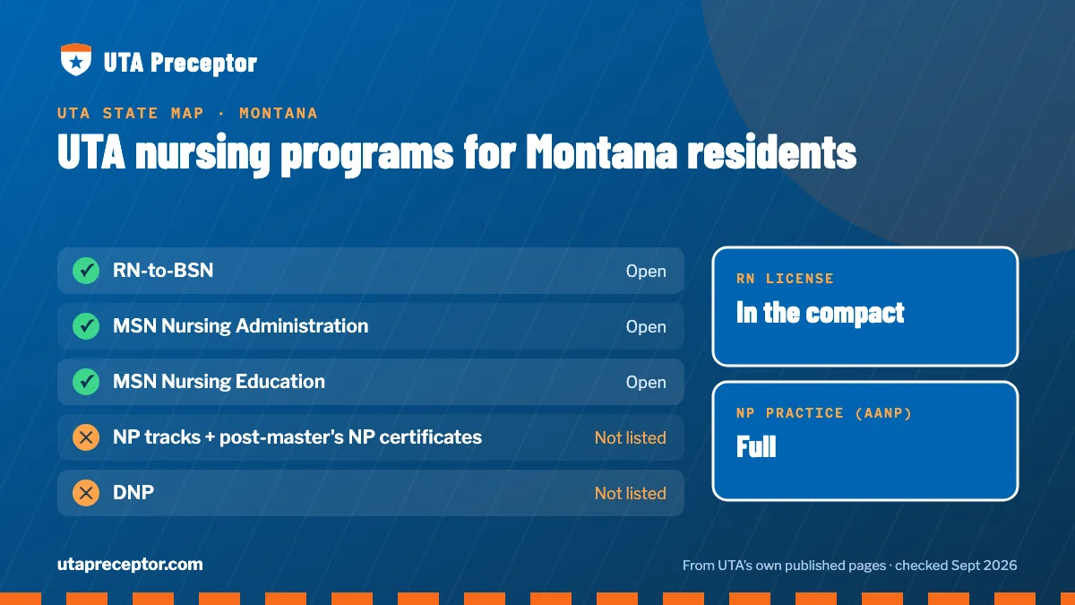 UTA nursing programs open to Montana residents: RN-to-BSN, MSN Nursing Administration, MSN Nursing Education. RN license: in the compact. NP practice: full.