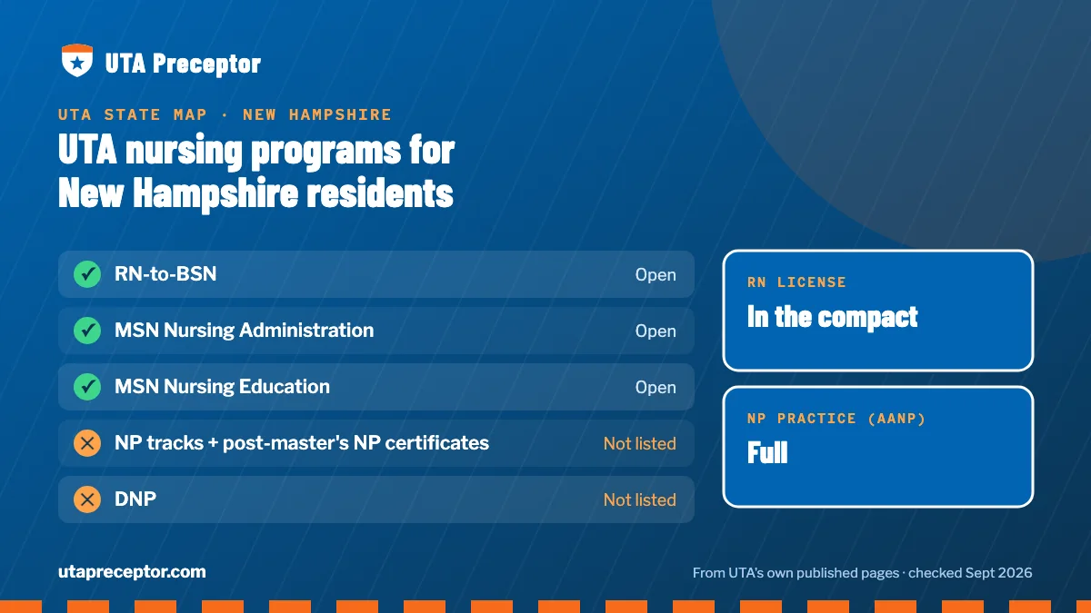 UTA nursing programs open to New Hampshire residents: RN-to-BSN, MSN Nursing Administration, MSN Nursing Education. RN license: in the compact. NP practice: full.