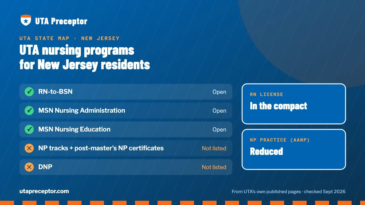 UTA nursing programs open to New Jersey residents: RN-to-BSN, MSN Nursing Administration, MSN Nursing Education. RN license: in the compact. NP practice: reduced.