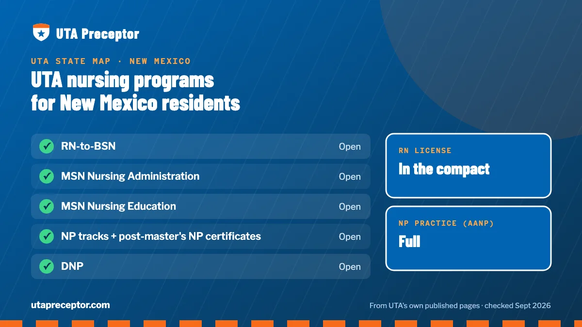 UTA nursing programs open to New Mexico residents: RN-to-BSN, MSN Nursing Administration, MSN Nursing Education, NP tracks + post-master's NP certificates, DNP. RN license: in the compact. NP practice: full.