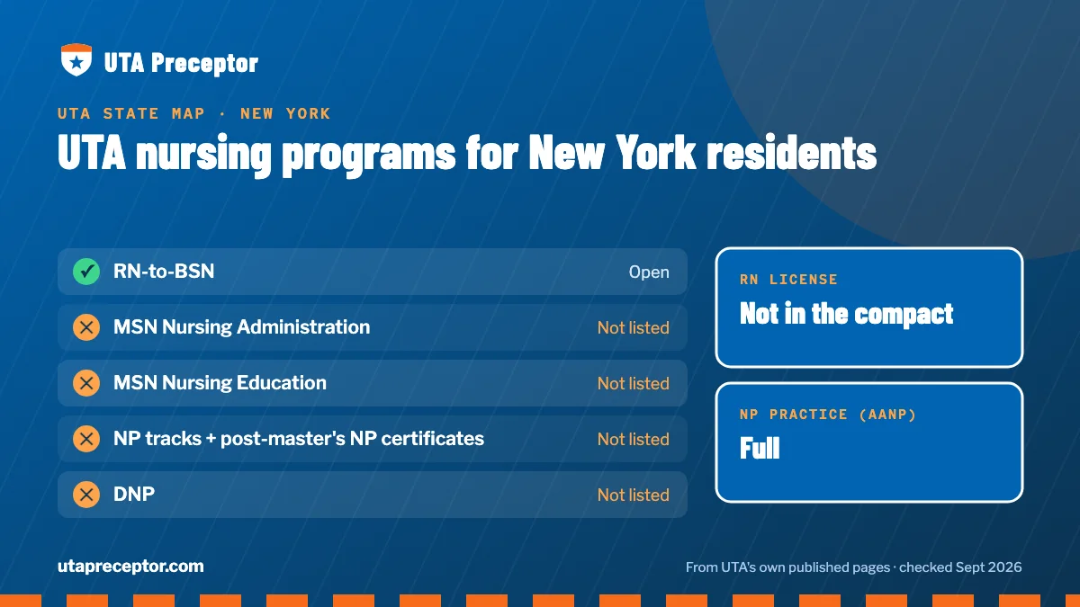 UTA nursing programs open to New York residents: RN-to-BSN. RN license: not in the compact. NP practice: full.