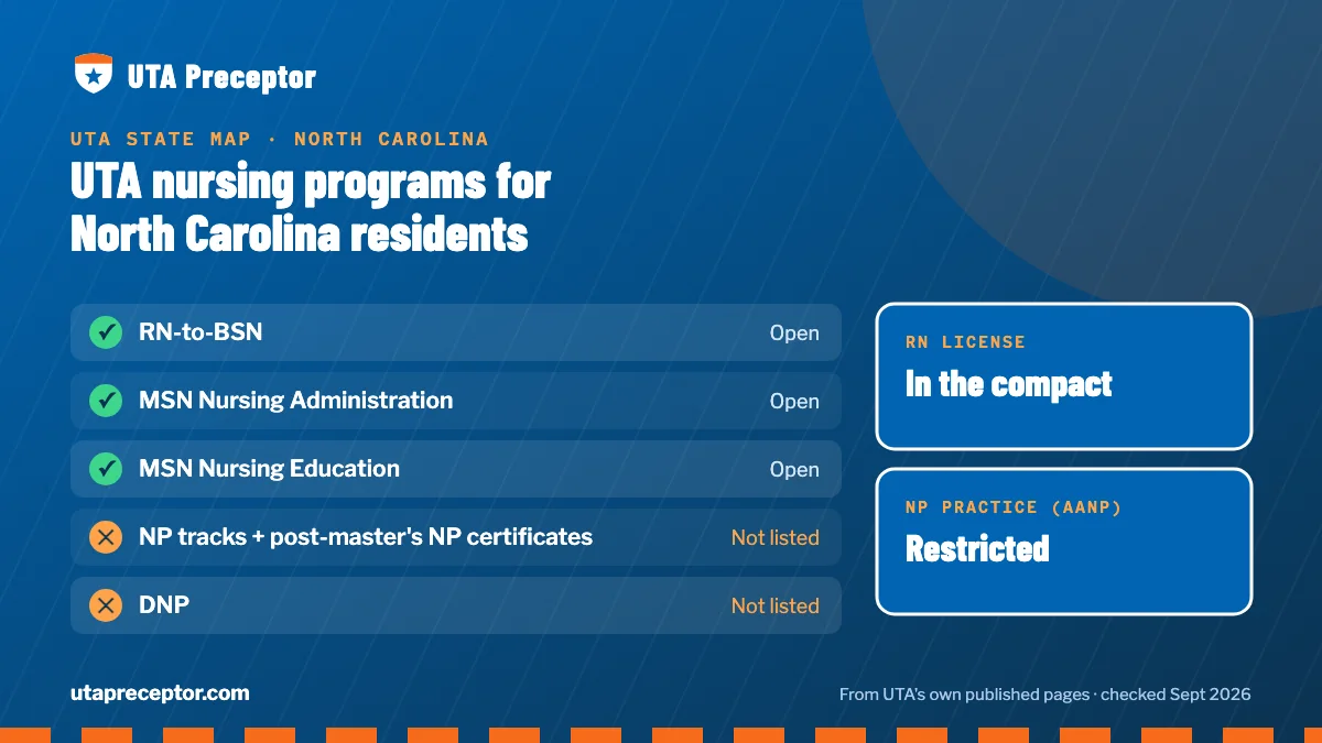 UTA nursing programs open to North Carolina residents: RN-to-BSN, MSN Nursing Administration, MSN Nursing Education. RN license: in the compact. NP practice: restricted.