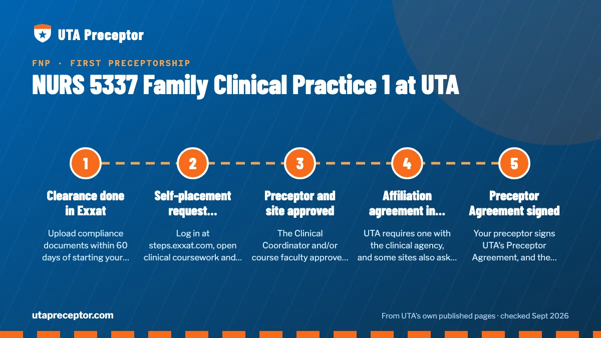 Numbered steps. What must be approved before your first clinical day: 1 Clearance done in Exxat; 2 Self-placement request submitted; 3 Preceptor and site approved; 4 Affiliation agreement in place; 5 Preceptor Agreement signed.