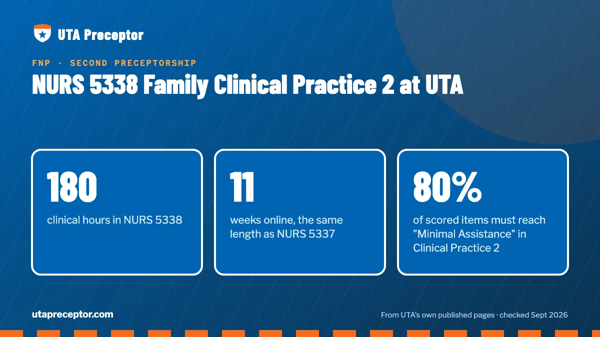 NURS 5338 Family Clinical Practice 2 at UTA. 180: clinical hours in NURS 5338; 11: weeks online, the same length as NURS 5337; 80%: of scored items must reach "Minimal Assistance" in Clinical Practice 2.