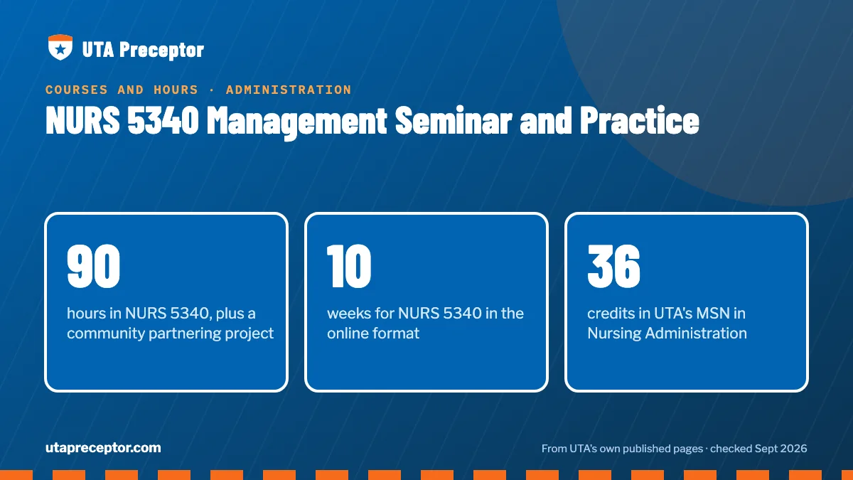 NURS 5340 Management Seminar and Practice. 90: hours in NURS 5340, plus a community partnering project; 10: weeks for NURS 5340 in the online format; 36: credits in UTA's MSN in Nursing Administration.
