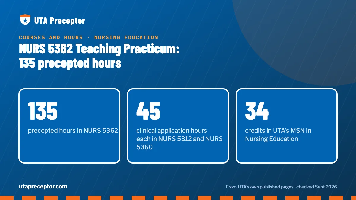 NURS 5362 Teaching Practicum: 135 precepted hours. 135: precepted hours in NURS 5362; 45: clinical application hours each in NURS 5312 and NURS 5360; 34: credits in UTA's MSN in Nursing Education.
