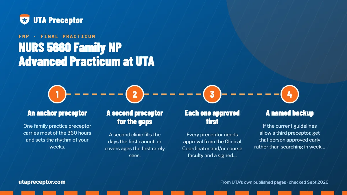 Numbered steps. Planning for more than one preceptor: 1 An anchor preceptor; 2 A second preceptor for the gaps; 3 Each one approved first; 4 A named backup.