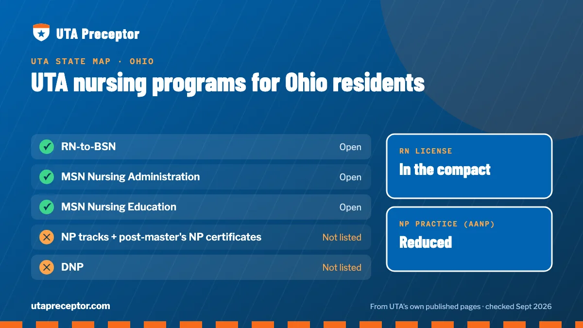 UTA nursing programs open to Ohio residents: RN-to-BSN, MSN Nursing Administration, MSN Nursing Education. RN license: in the compact. NP practice: reduced.