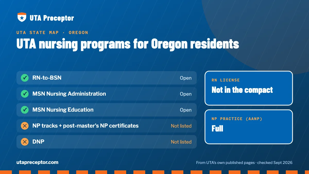 UTA nursing programs open to Oregon residents: RN-to-BSN, MSN Nursing Administration, MSN Nursing Education. RN license: not in the compact. NP practice: full.