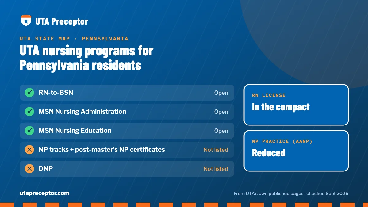 UTA nursing programs open to Pennsylvania residents: RN-to-BSN, MSN Nursing Administration, MSN Nursing Education. RN license: in the compact. NP practice: reduced.