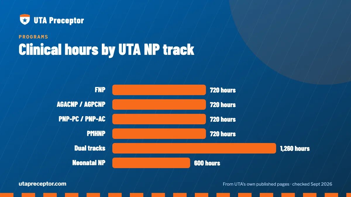 Bar chart of clinical hours by UTA NP track: 720 for FNP, AGACNP, AGPCNP, PNP and PMHNP; 1,260 for the dual tracks; 600 for Neonatal NP.