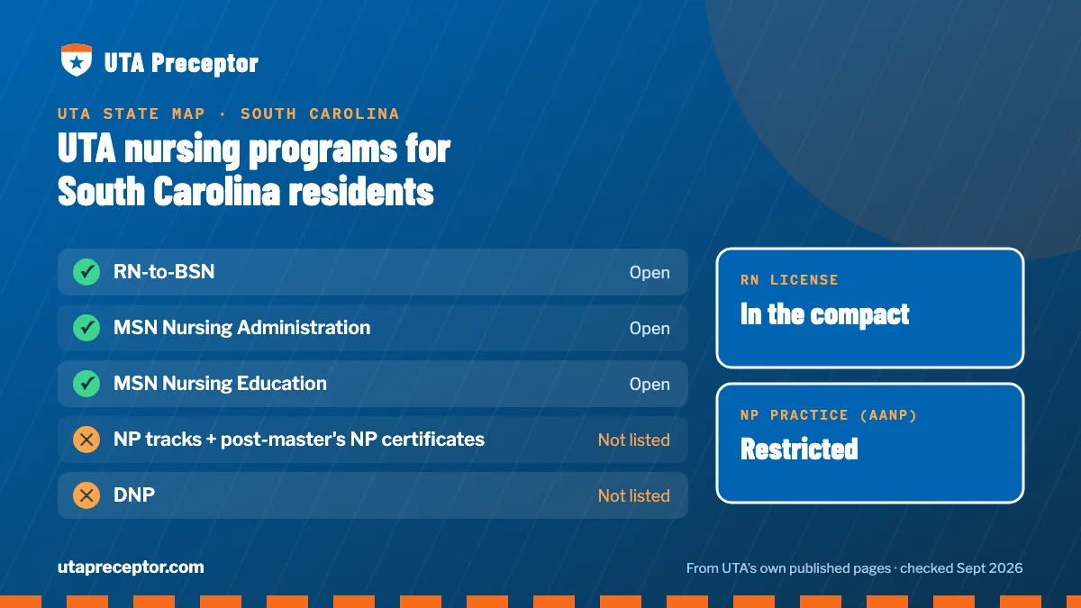 UTA nursing programs open to South Carolina residents: RN-to-BSN, MSN Nursing Administration, MSN Nursing Education. RN license: in the compact. NP practice: restricted.