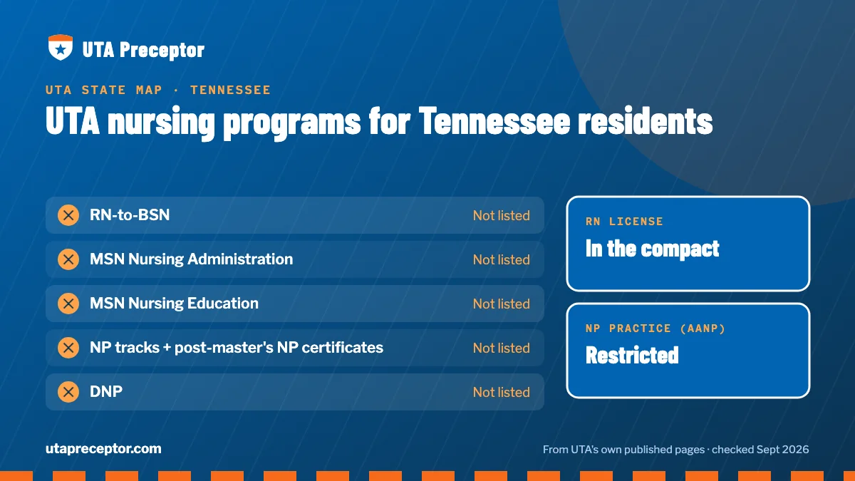 UTA nursing programs open to Tennessee residents: none listed. RN license: in the compact. NP practice: restricted.