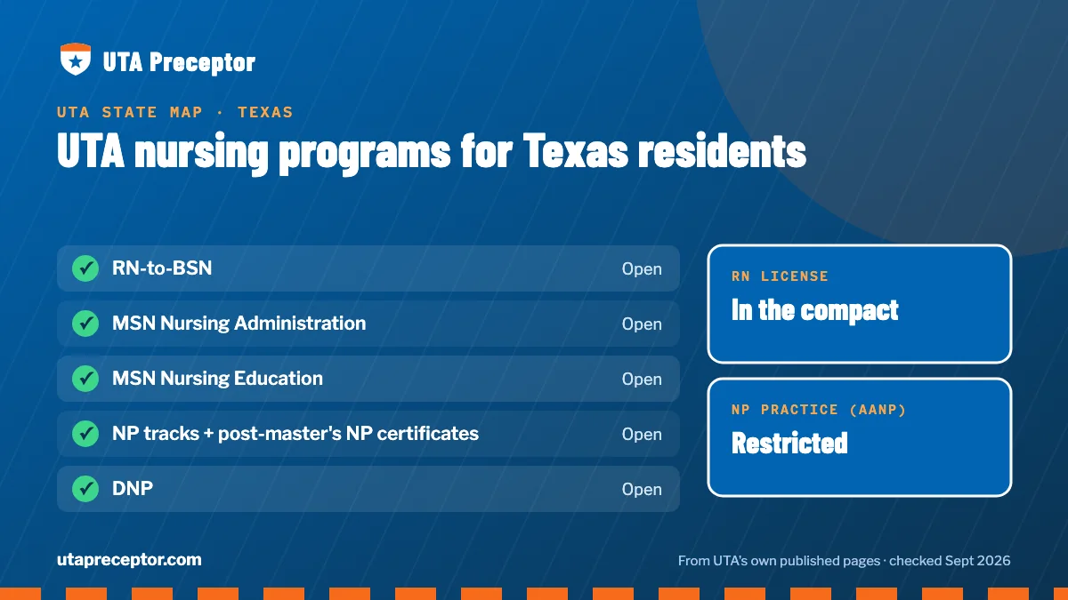 UTA nursing programs open to Texas residents: RN-to-BSN, MSN Nursing Administration, MSN Nursing Education, NP tracks + post-master's NP certificates, DNP. RN license: in the compact. NP practice: restricted.