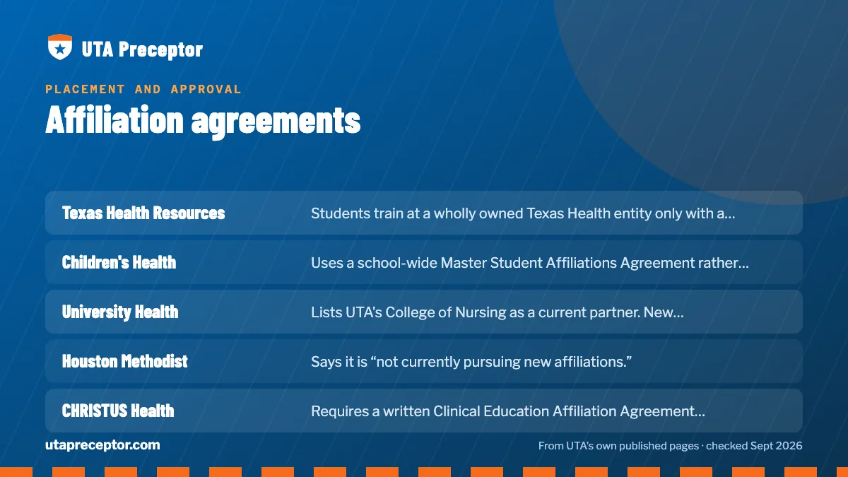 Table. Affiliation rules published by Texas health systems: Texas Health Resources, Students train at a wholly owned Texas Health entity only with a signed agreement. For students who aren't Texas Health employees, new agreement requests are considered only with a business case from the preceptor, s