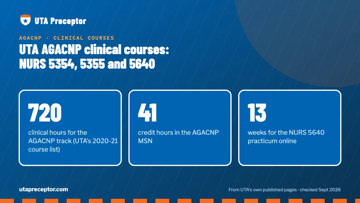 UTA AGACNP clinical courses: NURS 5354, 5355 and 5640. 720: clinical hours for the AGACNP track (UTA's 2020-21 course list); 41: credit hours in the AGACNP MSN; 13: weeks for the NURS 5640 practicum online.