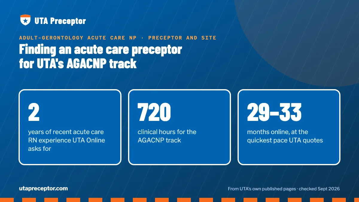 Finding an acute care preceptor for UTA's AGACNP track. 2: years of recent acute care RN experience UTA Online asks for; 720: clinical hours for the AGACNP track; 29–33: months online, at the quickest pace UTA quotes.