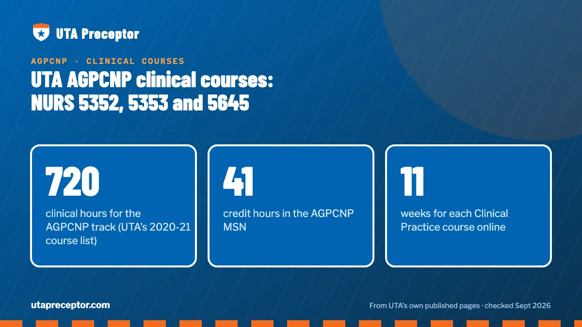 UTA AGPCNP clinical courses: NURS 5352, 5353 and 5645. 720: clinical hours for the AGPCNP track (UTA's 2020-21 course list); 41: credit hours in the AGPCNP MSN; 11: weeks for each Clinical Practice course online.