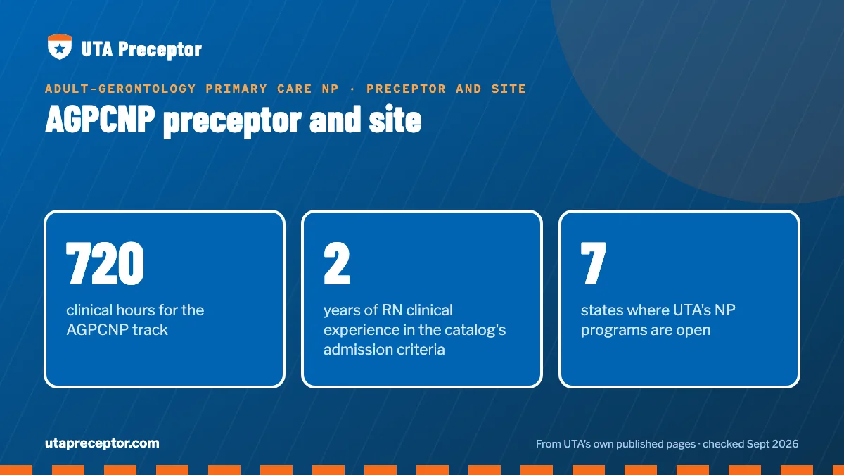 AGPCNP preceptor and site. 720: clinical hours for the AGPCNP track; 2: years of RN clinical experience in the catalog's admission criteria; 7: states where UTA's NP programs are open.