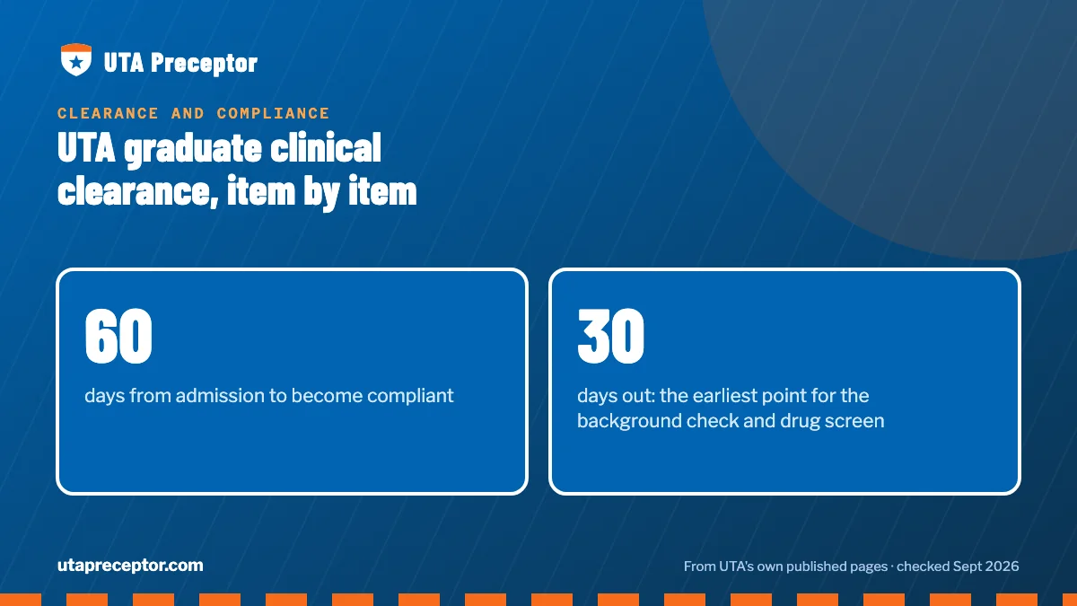 UTA graduate clinical clearance, item by item. 60: days from admission to become compliant; 30: days out: the earliest point for the background check and drug screen.
