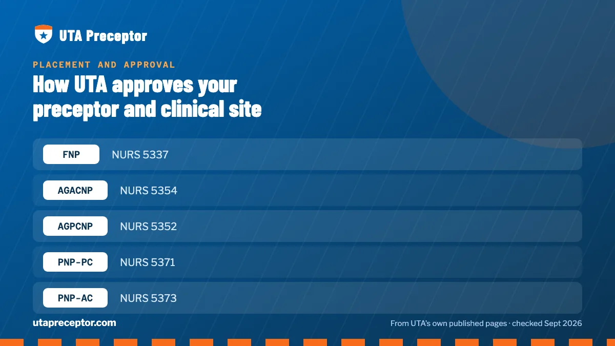 Table. How UTA describes the setting for each track's first clinical course: FNP, NURS 5337; AGACNP, NURS 5354; AGPCNP, NURS 5352; PNP-PC, NURS 5371.