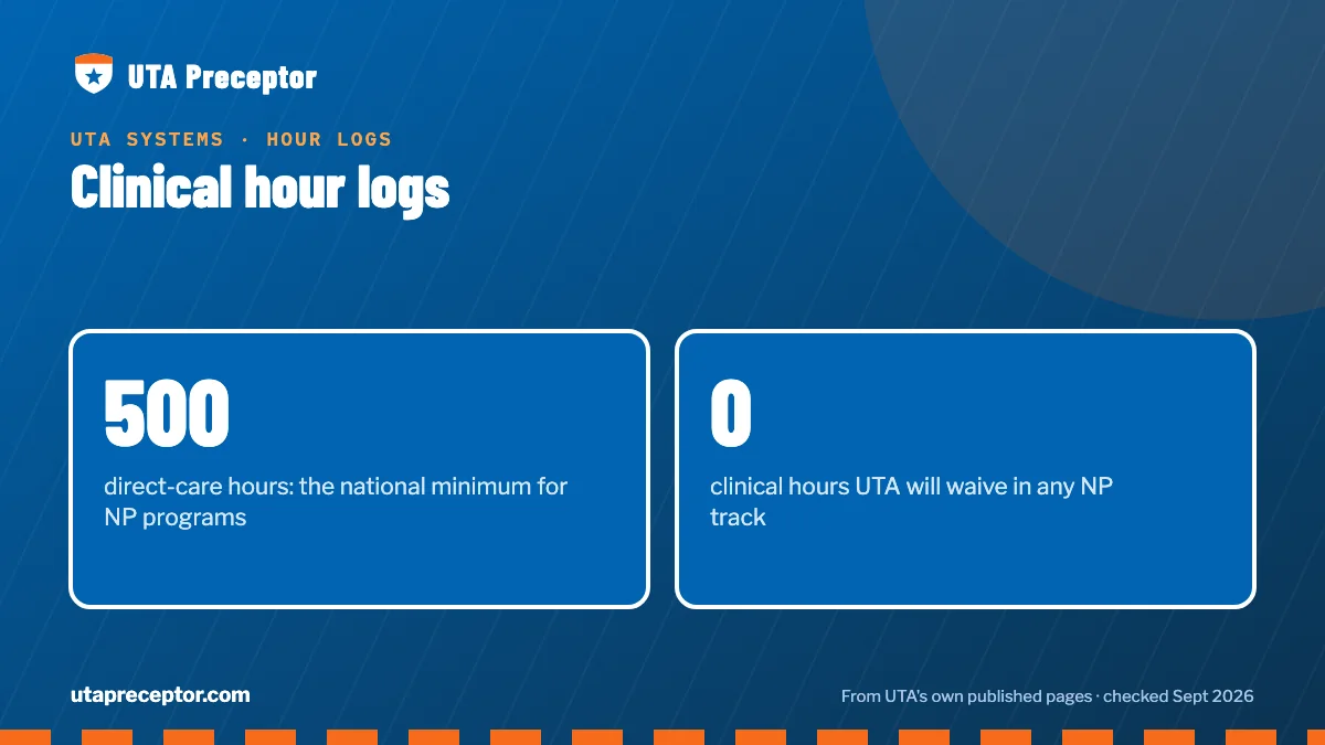 Clinical hour logs. 500: direct-care hours: the national minimum for NP programs; 0: clinical hours UTA will waive in any NP track.