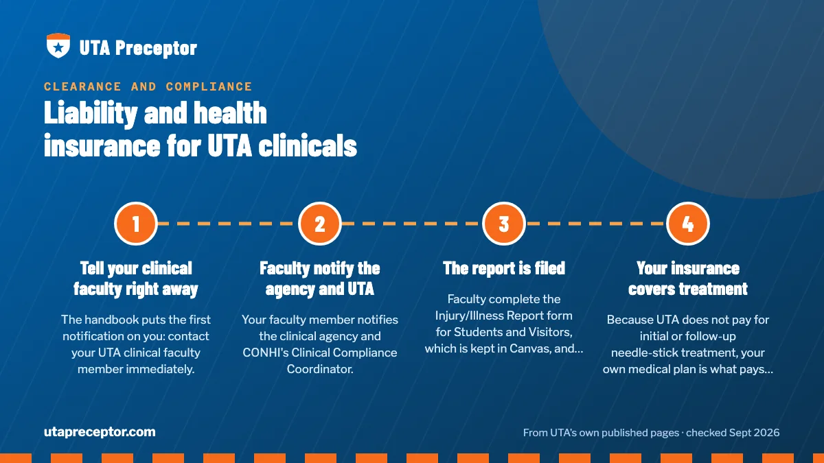 Numbered steps. If you have a needle stick or exposure: 1 Tell your clinical faculty right away; 2 Faculty notify the agency and UTA; 3 The report is filed; 4 Your insurance covers treatment.