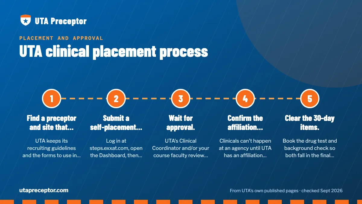 Numbered steps. The path, step by step: 1 Find a preceptor and site that fit the course.; 2 Submit a self-placement request in MyRequest.; 3 Wait for approval.; 4 Confirm the affiliation agreement.; 5 Clear the 30-day items..