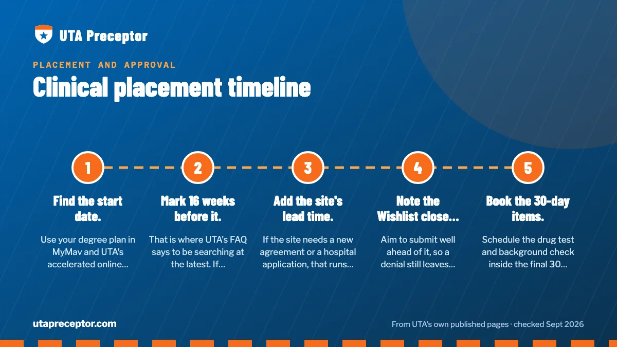 Numbered steps. Working backward from your first clinical course: 1 Find the start date.; 2 Mark 16 weeks before it.; 3 Add the site's lead time.; 4 Note the Wishlist close in Exxat.; 5 Book the 30-day items..