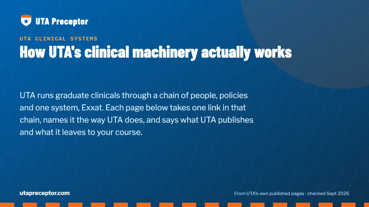 How UTA's clinical machinery actually works. UTA runs graduate clinicals through a chain of people, policies and one system, Exxat. Each page below takes one link in that chain, names it the way UTA does, 