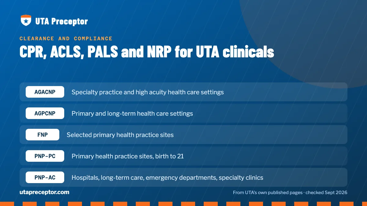 Table. Settings UTA describes by track, and what to confirm (UTA publishes no ACLS, PALS or NRP rule by track): AGACNP, Specialty practice and high acuity health care settings; AGPCNP, Primary and long-term health care settings; FNP, Selected primary health practice sites; PNP-PC, Primary health pra