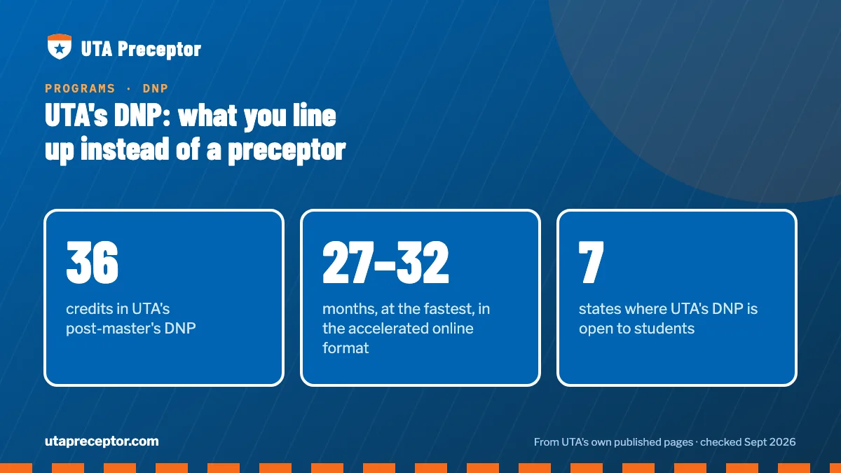 UTA's DNP: what you line up instead of a preceptor. 36: credits in UTA's post-master's DNP; 27–32: months, at the fastest, in the accelerated online format; 7: states where UTA's DNP is open to students.