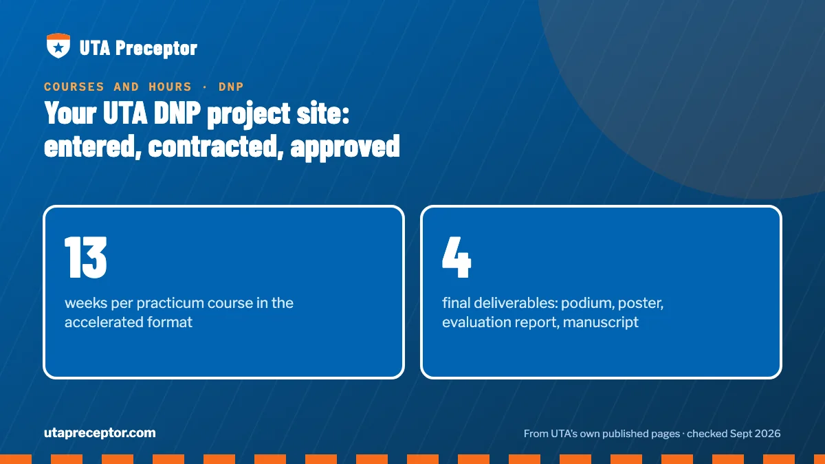 Your UTA DNP project site: entered, contracted, approved. 13: weeks per practicum course in the accelerated format; 4: final deliverables: podium, poster, evaluation report, manuscript.